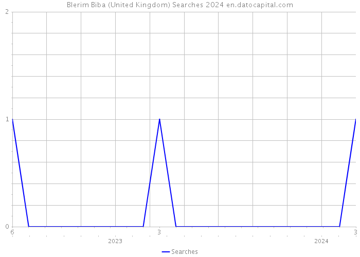 Blerim Biba (United Kingdom) Searches 2024 