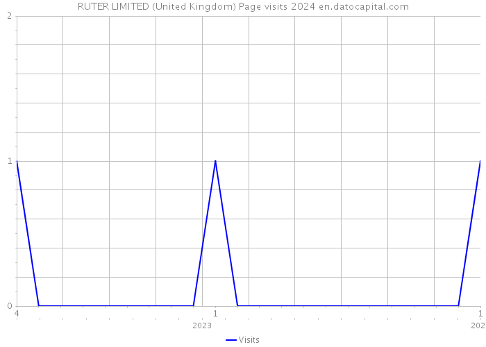 RUTER LIMITED (United Kingdom) Page visits 2024 