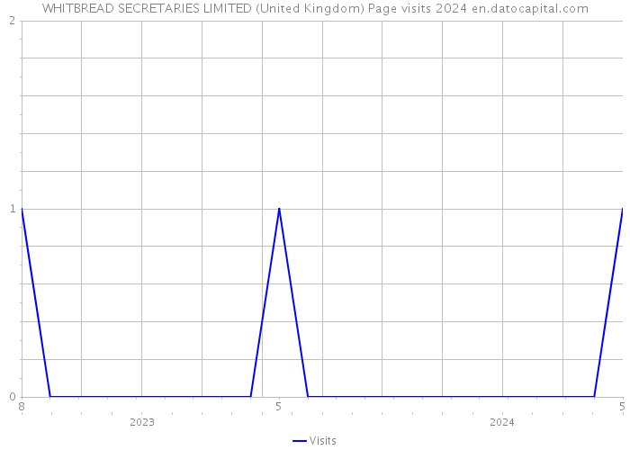 WHITBREAD SECRETARIES LIMITED (United Kingdom) Page visits 2024 