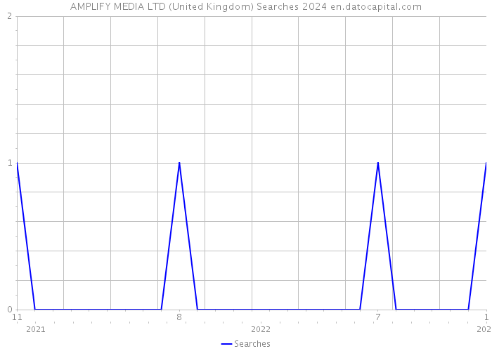 AMPLIFY MEDIA LTD (United Kingdom) Searches 2024 