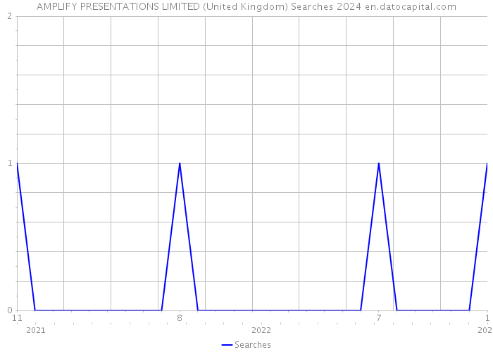 AMPLIFY PRESENTATIONS LIMITED (United Kingdom) Searches 2024 