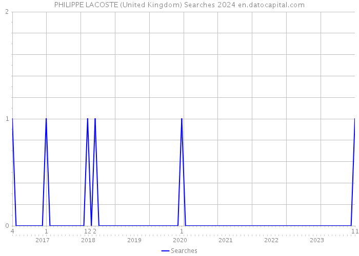 PHILIPPE LACOSTE (United Kingdom) Searches 2024 