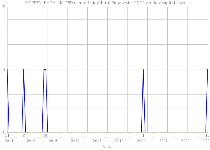 COPPEN, RATA LIMITED (United Kingdom) Page visits 2024 