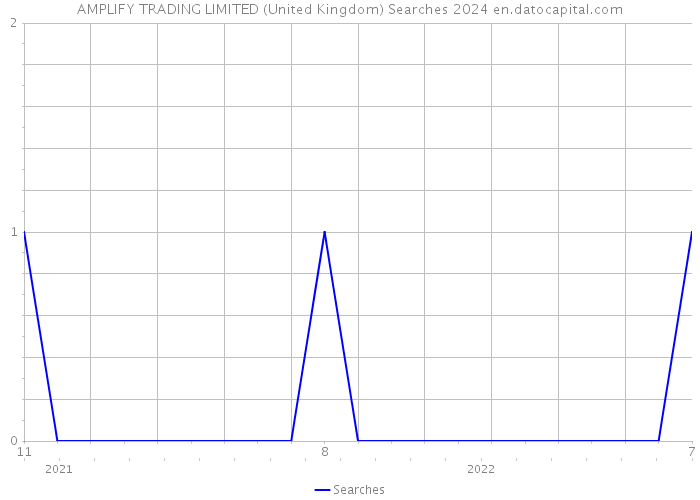 AMPLIFY TRADING LIMITED (United Kingdom) Searches 2024 