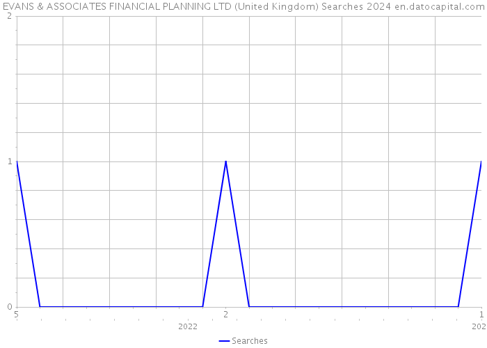EVANS & ASSOCIATES FINANCIAL PLANNING LTD (United Kingdom) Searches 2024 