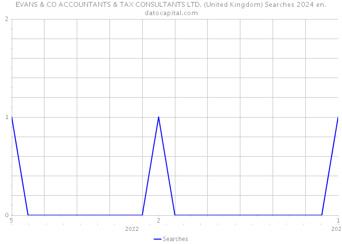 EVANS & CO ACCOUNTANTS & TAX CONSULTANTS LTD. (United Kingdom) Searches 2024 