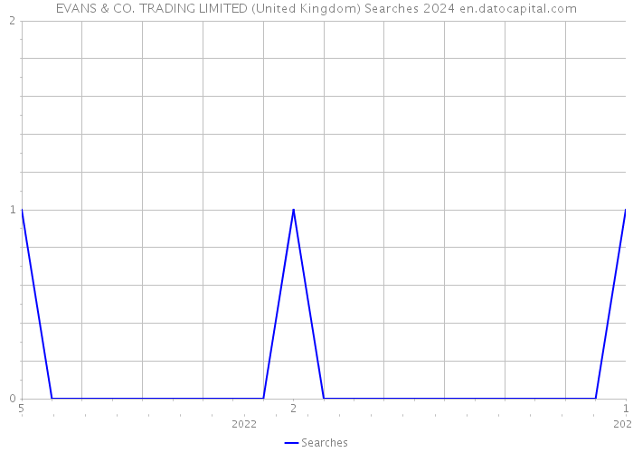 EVANS & CO. TRADING LIMITED (United Kingdom) Searches 2024 