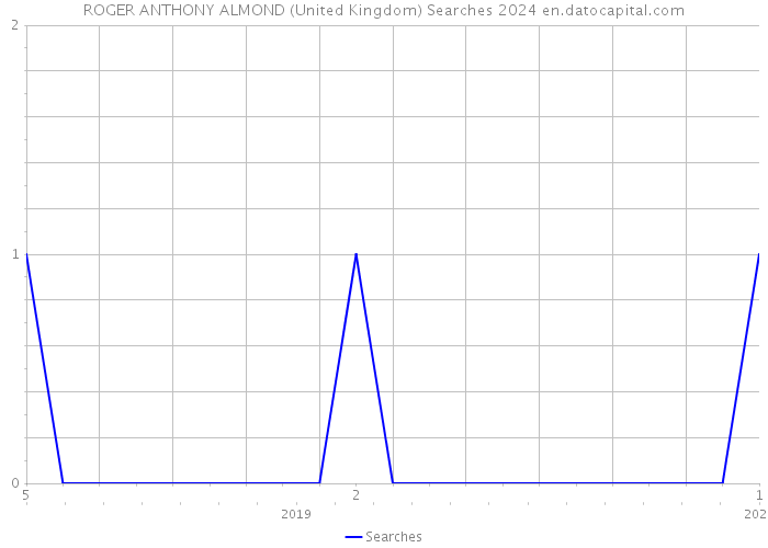 ROGER ANTHONY ALMOND (United Kingdom) Searches 2024 