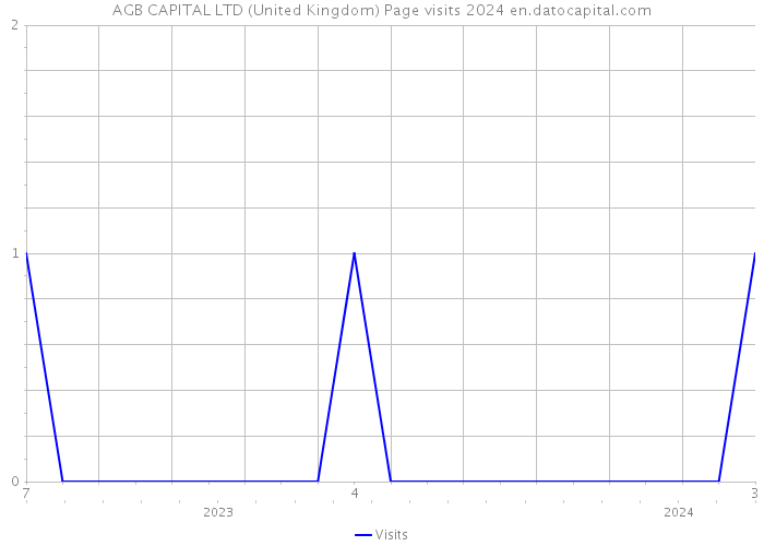 AGB CAPITAL LTD (United Kingdom) Page visits 2024 