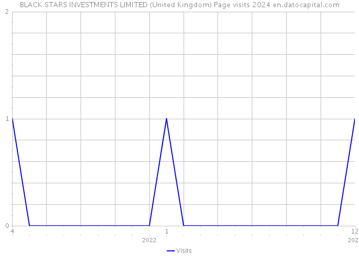 BLACK STARS INVESTMENTS LIMITED (United Kingdom) Page visits 2024 