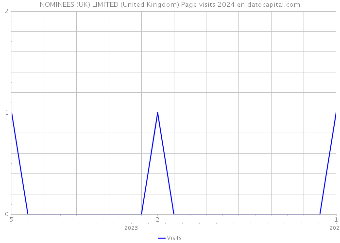 NOMINEES (UK) LIMITED (United Kingdom) Page visits 2024 
