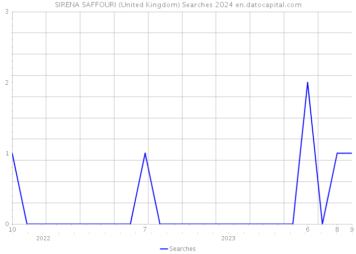 SIRENA SAFFOURI (United Kingdom) Searches 2024 
