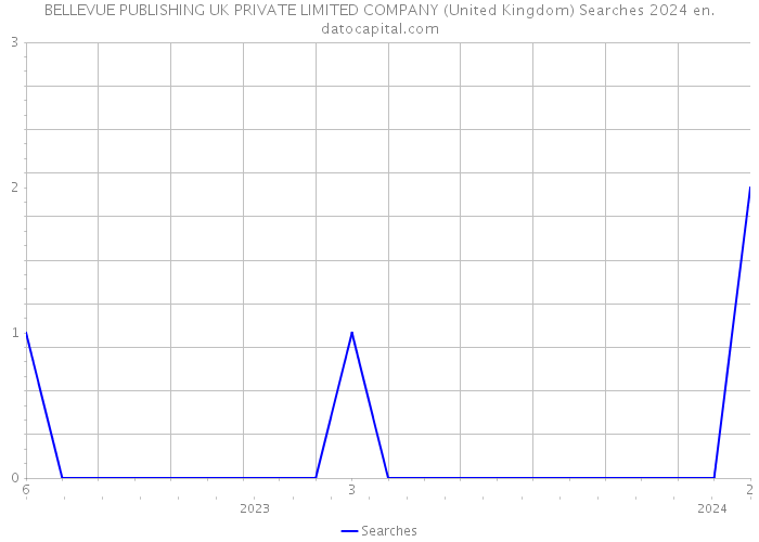 BELLEVUE PUBLISHING UK PRIVATE LIMITED COMPANY (United Kingdom) Searches 2024 