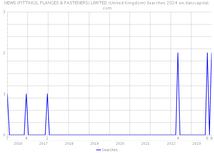 NEWS (FITTINGS, FLANGES & FASTENERS) LIMITED (United Kingdom) Searches 2024 