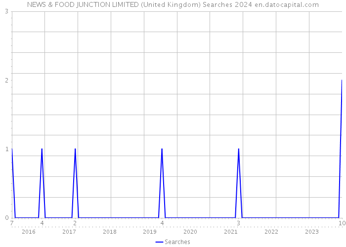 NEWS & FOOD JUNCTION LIMITED (United Kingdom) Searches 2024 