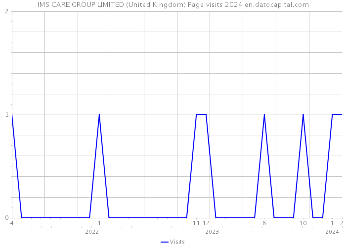 IMS CARE GROUP LIMITED (United Kingdom) Page visits 2024 