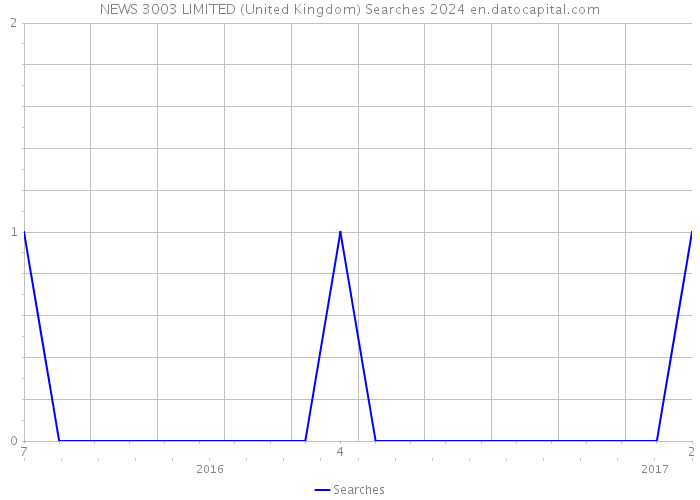 NEWS 3003 LIMITED (United Kingdom) Searches 2024 