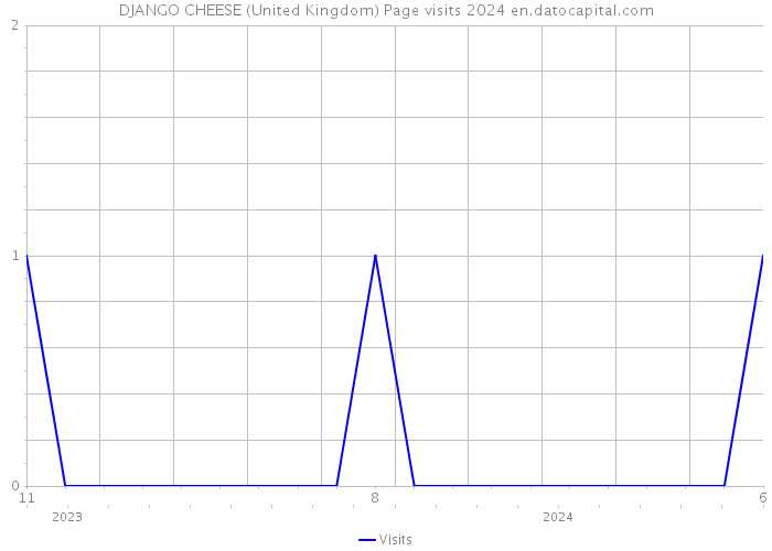 DJANGO CHEESE (United Kingdom) Page visits 2024 