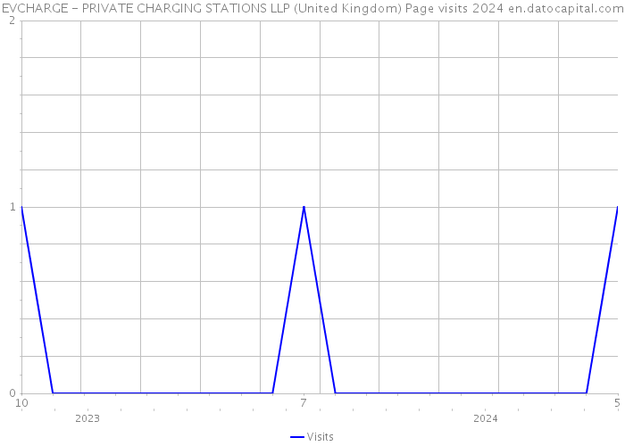 EVCHARGE - PRIVATE CHARGING STATIONS LLP (United Kingdom) Page visits 2024 