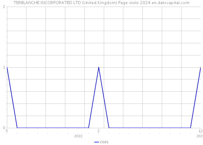TERBLANCHE INCORPORATED LTD (United Kingdom) Page visits 2024 