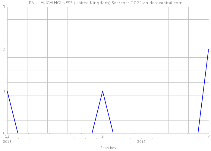 PAUL HUGH HOLNESS (United Kingdom) Searches 2024 