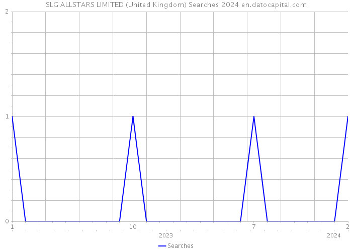 SLG ALLSTARS LIMITED (United Kingdom) Searches 2024 