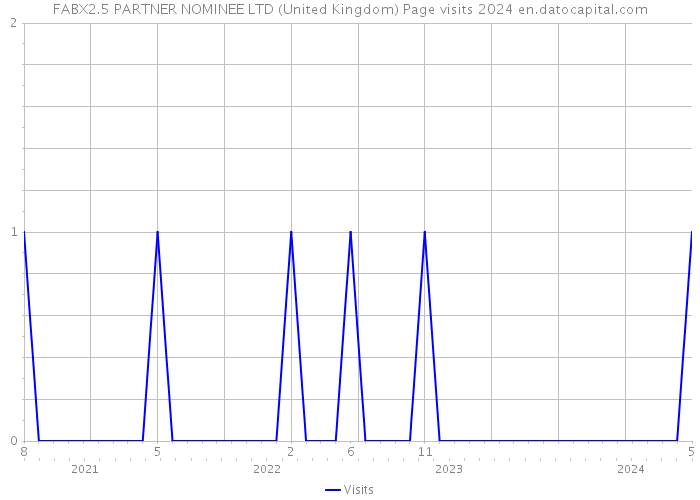 FABX2.5 PARTNER NOMINEE LTD (United Kingdom) Page visits 2024 