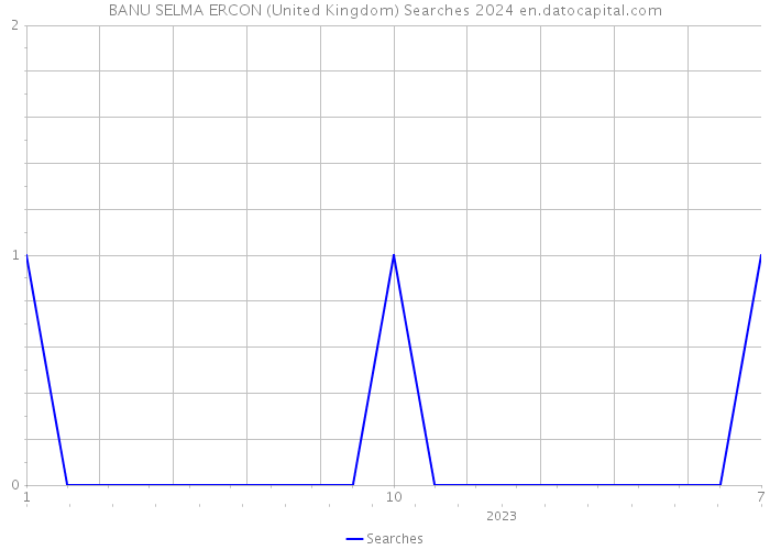 BANU SELMA ERCON (United Kingdom) Searches 2024 