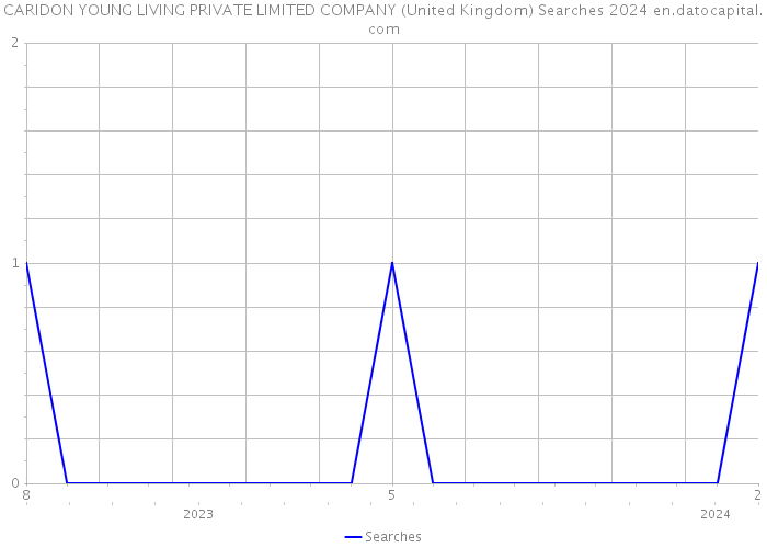 CARIDON YOUNG LIVING PRIVATE LIMITED COMPANY (United Kingdom) Searches 2024 