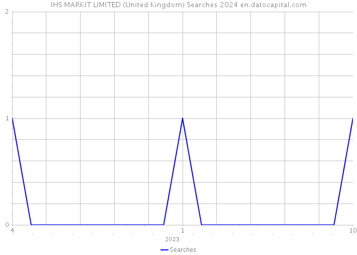 IHS MARKIT LIMITED (United Kingdom) Searches 2024 