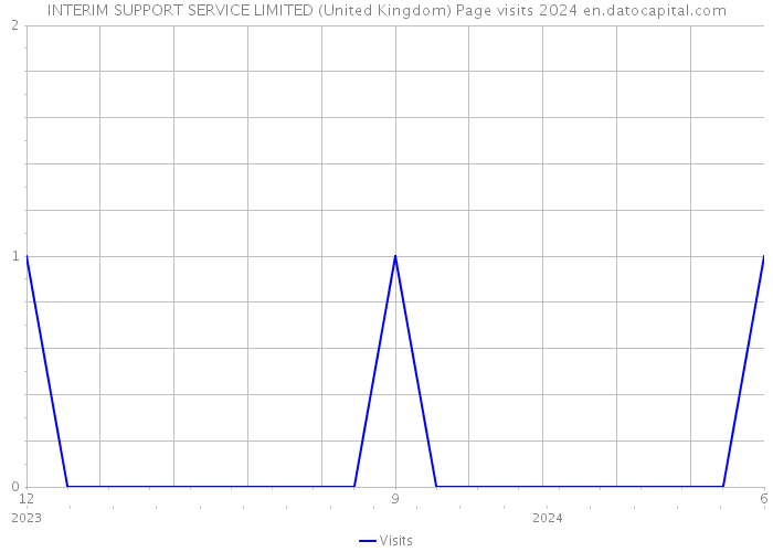 INTERIM SUPPORT SERVICE LIMITED (United Kingdom) Page visits 2024 