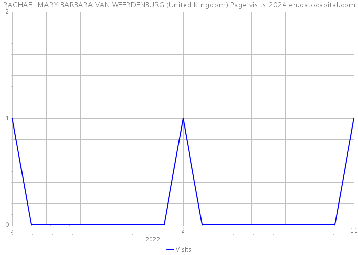 RACHAEL MARY BARBARA VAN WEERDENBURG (United Kingdom) Page visits 2024 
