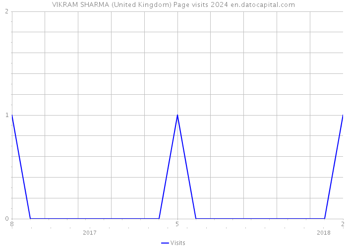 VIKRAM SHARMA (United Kingdom) Page visits 2024 
