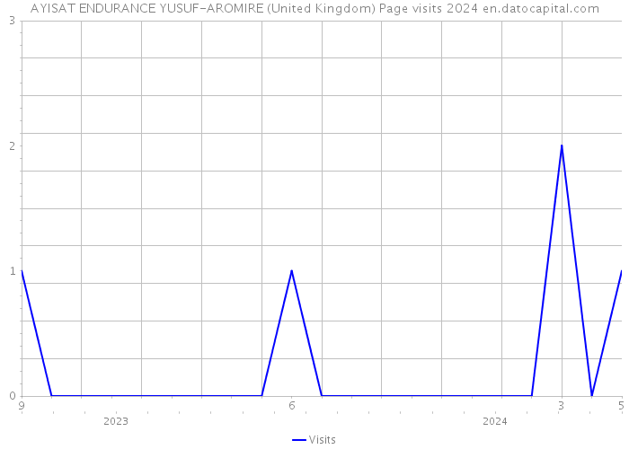 AYISAT ENDURANCE YUSUF-AROMIRE (United Kingdom) Page visits 2024 