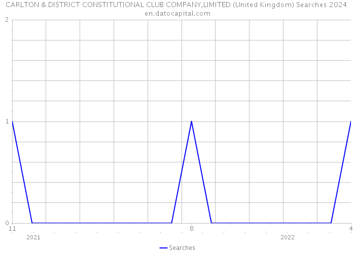 CARLTON & DISTRICT CONSTITUTIONAL CLUB COMPANY,LIMITED (United Kingdom) Searches 2024 