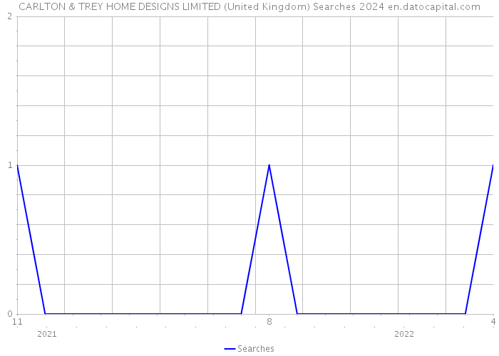 CARLTON & TREY HOME DESIGNS LIMITED (United Kingdom) Searches 2024 