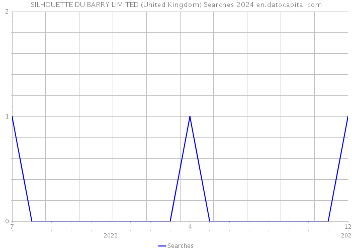 SILHOUETTE DU BARRY LIMITED (United Kingdom) Searches 2024 