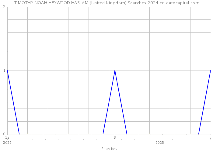 TIMOTHY NOAH HEYWOOD HASLAM (United Kingdom) Searches 2024 