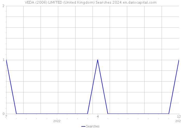 VEDA (2006) LIMITED (United Kingdom) Searches 2024 