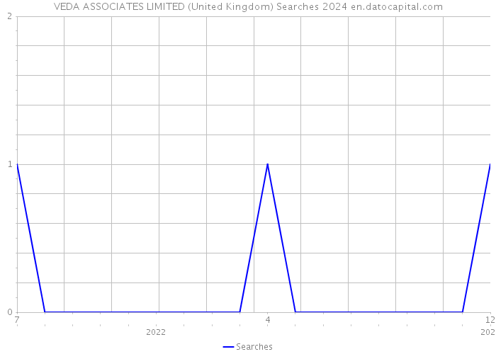 VEDA ASSOCIATES LIMITED (United Kingdom) Searches 2024 