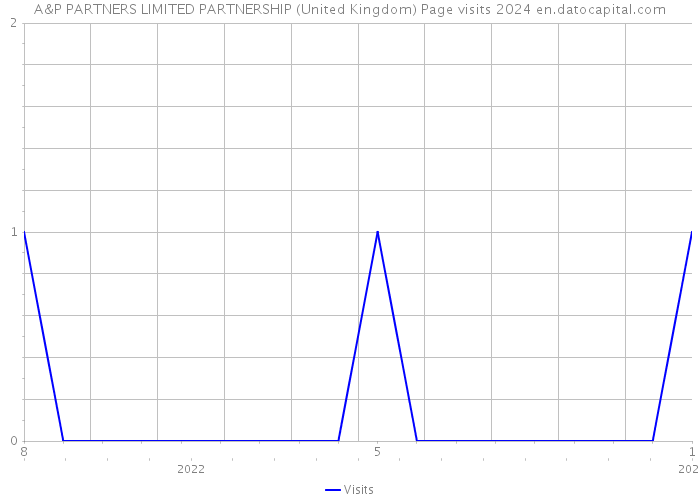 A&P PARTNERS LIMITED PARTNERSHIP (United Kingdom) Page visits 2024 