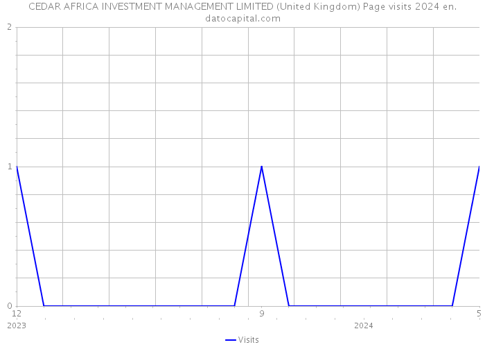 CEDAR AFRICA INVESTMENT MANAGEMENT LIMITED (United Kingdom) Page visits 2024 