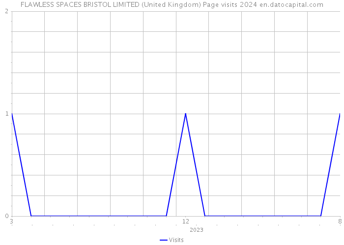 FLAWLESS SPACES BRISTOL LIMITED (United Kingdom) Page visits 2024 