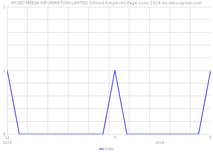 MIXED MEDIA INFORMATION LIMITED (United Kingdom) Page visits 2024 