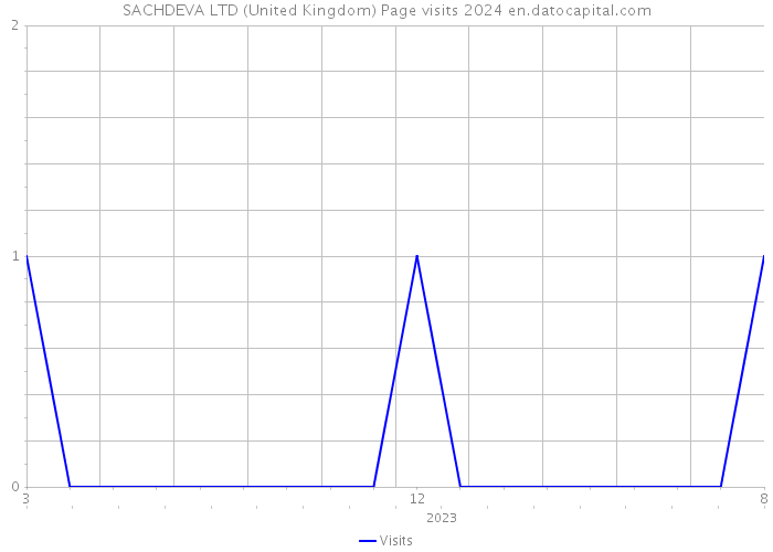 SACHDEVA LTD (United Kingdom) Page visits 2024 