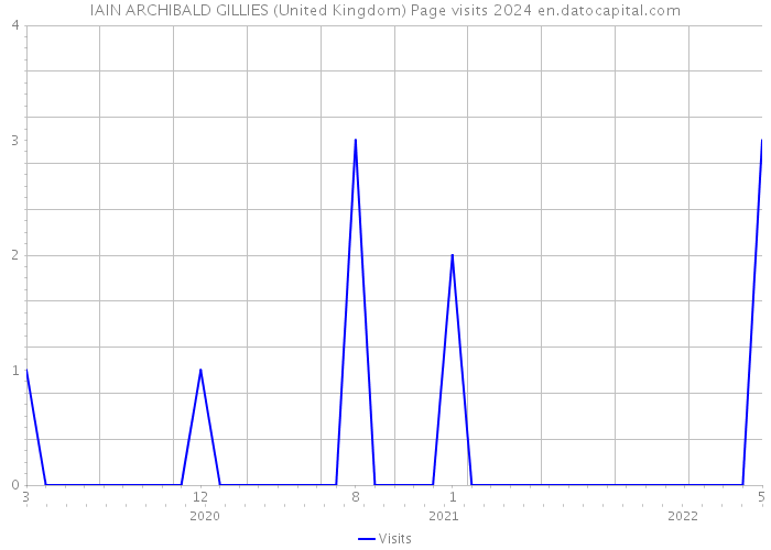 IAIN ARCHIBALD GILLIES (United Kingdom) Page visits 2024 