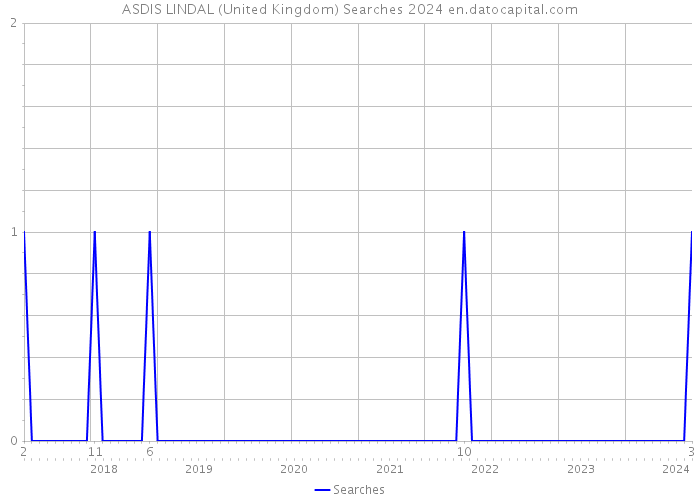 ASDIS LINDAL (United Kingdom) Searches 2024 