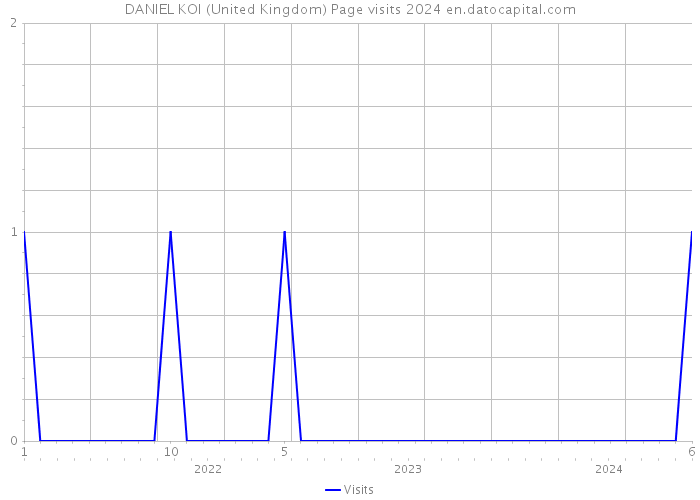 DANIEL KOI (United Kingdom) Page visits 2024 