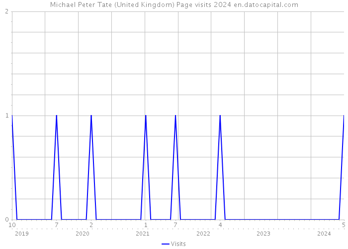 Michael Peter Tate (United Kingdom) Page visits 2024 