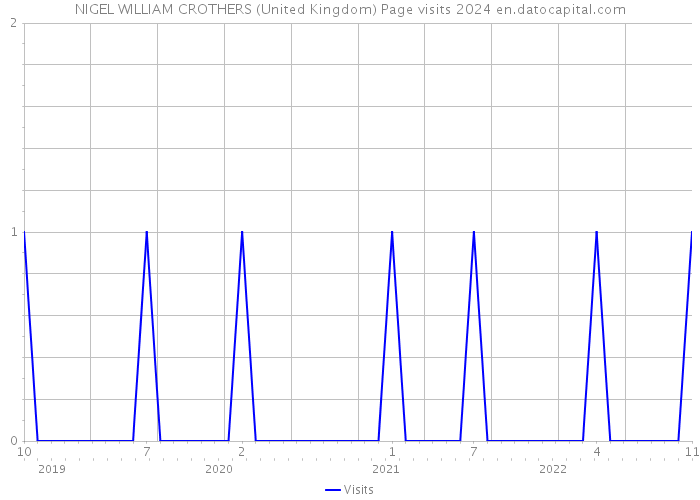 NIGEL WILLIAM CROTHERS (United Kingdom) Page visits 2024 